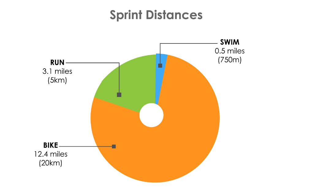 triathlon distances in Australia